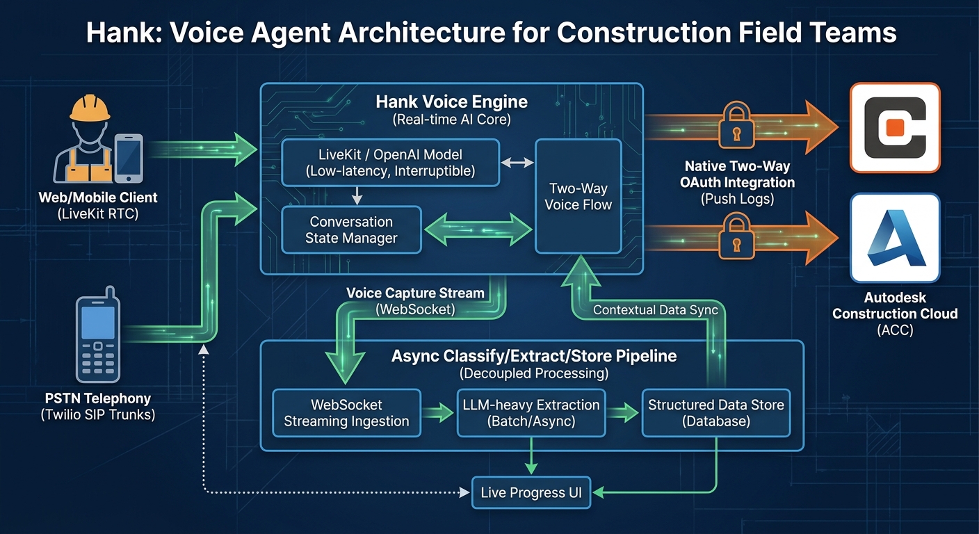 Hank architecture diagram